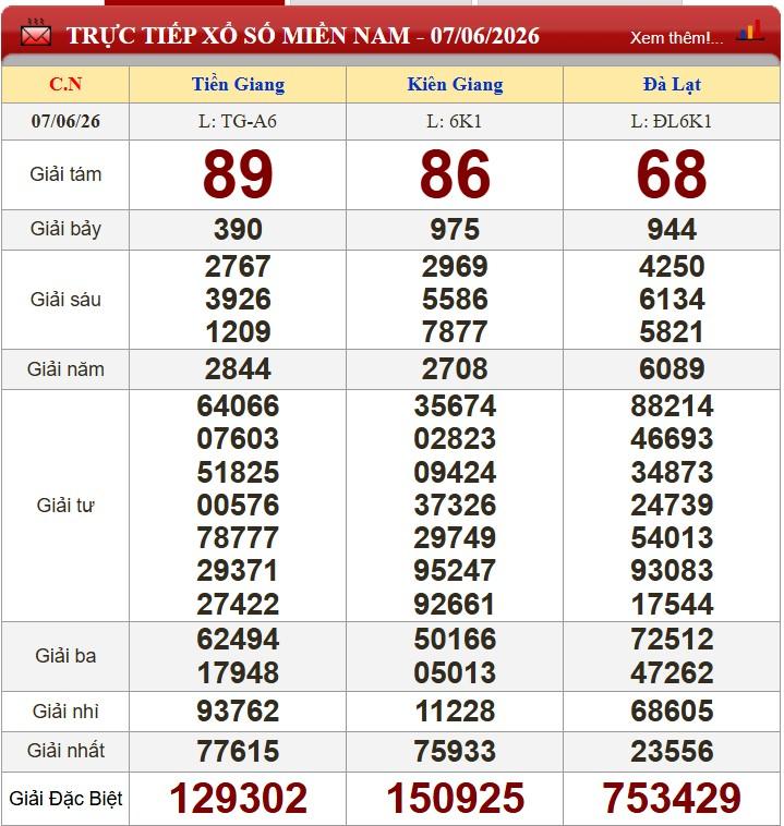 XSMN 7/6/2026 - Kết quả xổ số Tiền Giang - Kiên Giang - Đà Lạt hôm nay 7/6/2026 845835