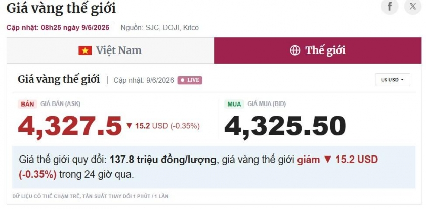 Giá vàng thế giới