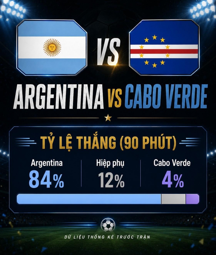 Tỷ lệ thắng Argentina vs Cape Verde: Con số choáng váng - World Cup 2026 861201