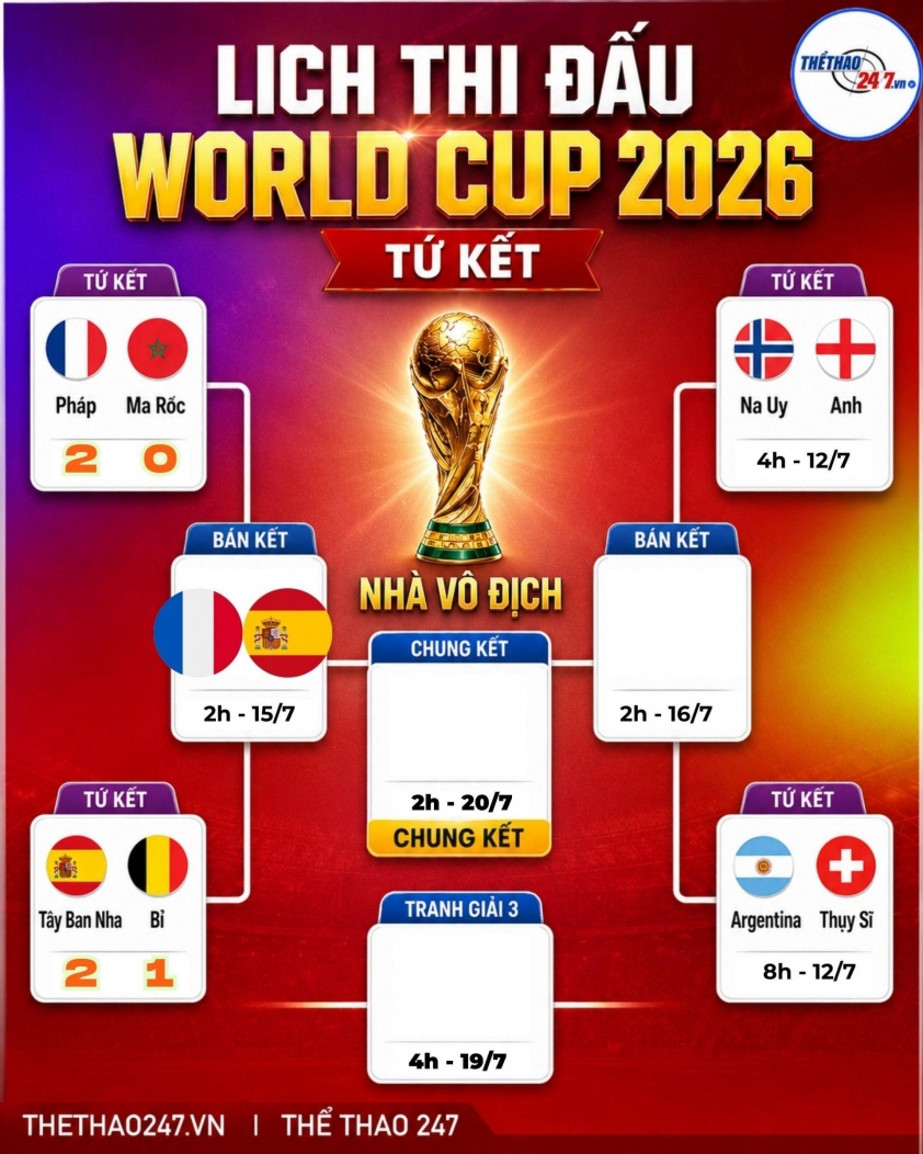 Nhận định Pháp vs Tây Ban Nha: Ông lớn đại chiến, 2h00 ngày 15/7 - Bán kết World Cup 2026 865760