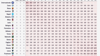 Siêu máy tính dự đoán Serie A 2026/27: Con số gây sốc!