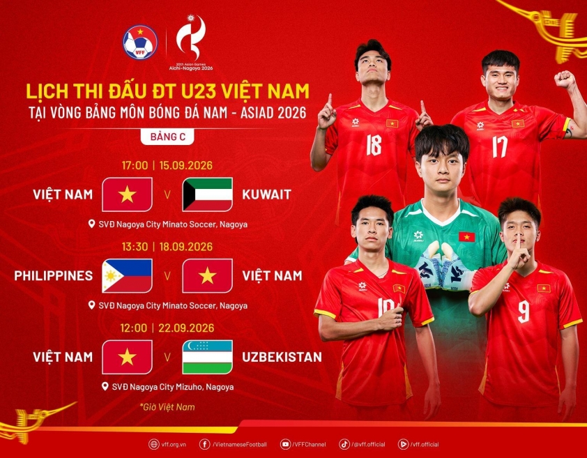 Báo Philippines réo tên U23 Việt Nam sau thất bại 1-5 tại ASIAD 2026