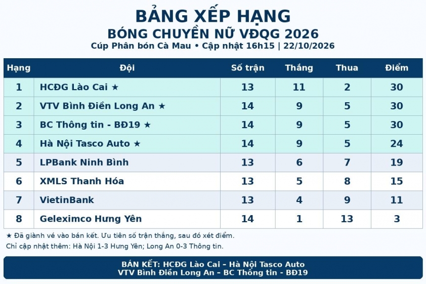 CHÍNH THỨC: Xác định hai cặp bán kết bóng chuyền nữ VĐQG 2026